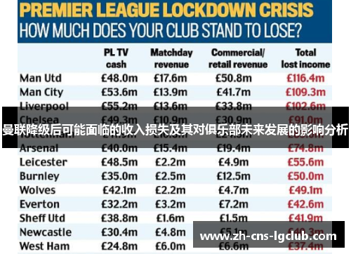 曼联降级后可能面临的收入损失及其对俱乐部未来发展的影响分析